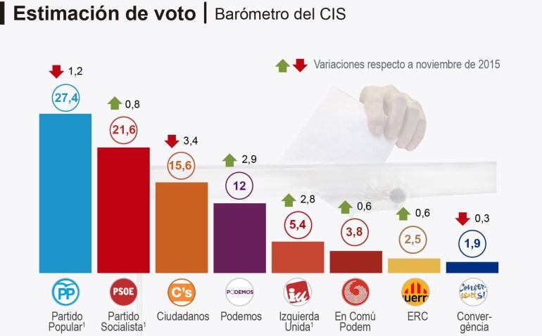 Detalle de la infografía &quot;Encuesta del CIS. Estimación de voto. Variaciones respecto a noviembre de 2015&quot;. 