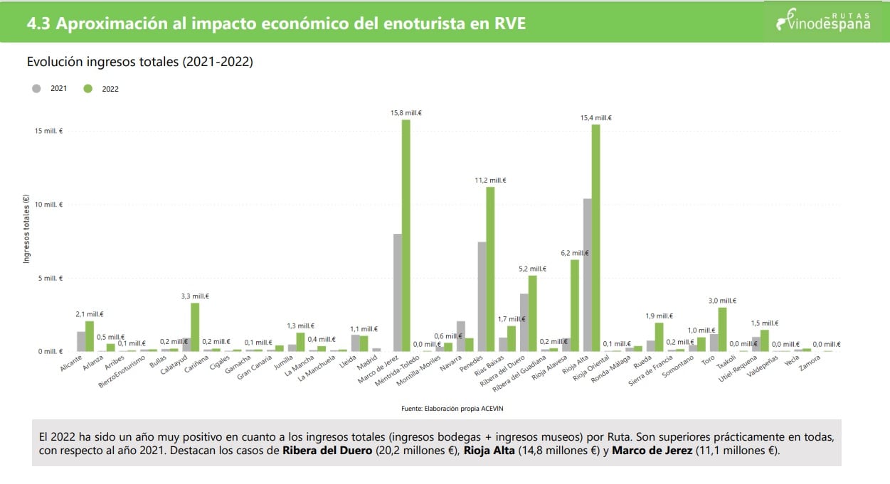 El Observatorio Turístico Rutas del Vino en España, de la Asociación de Ciudades del Vino de España (Acevin), analiza los resultados del enoturismo en 2022.