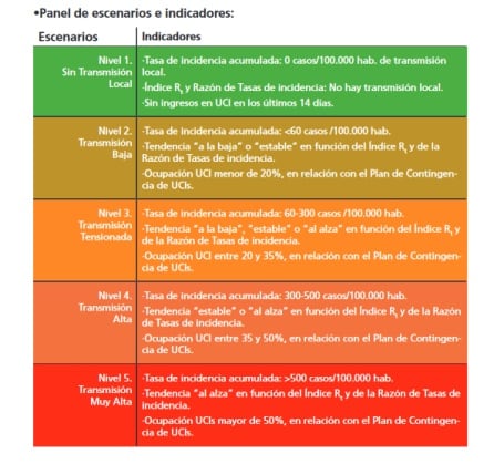 Desglose de escenarios de transmisión del virus previstos en el nuevo plan Bizi Berri II del Gobierno vasco