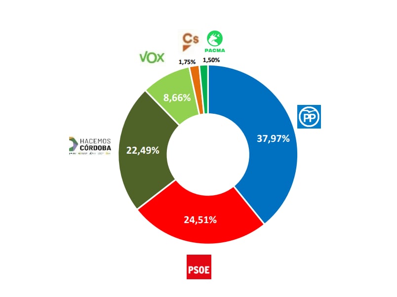 Barómetro de la UCO sobre intención de voto en las Elecciones Municipales de Córdoba