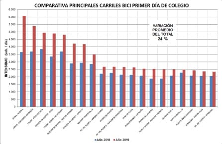 El tráfico en los carriles bici de la ciudad de València creció un 24% respecto al primer día de curso de 2018