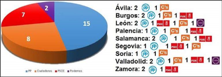 Resultados que vaticina la encuesta para Castilla y León.