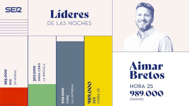 Aimar Bretos se estrena como director de 'Hora 25' rozando el millón de oyentes