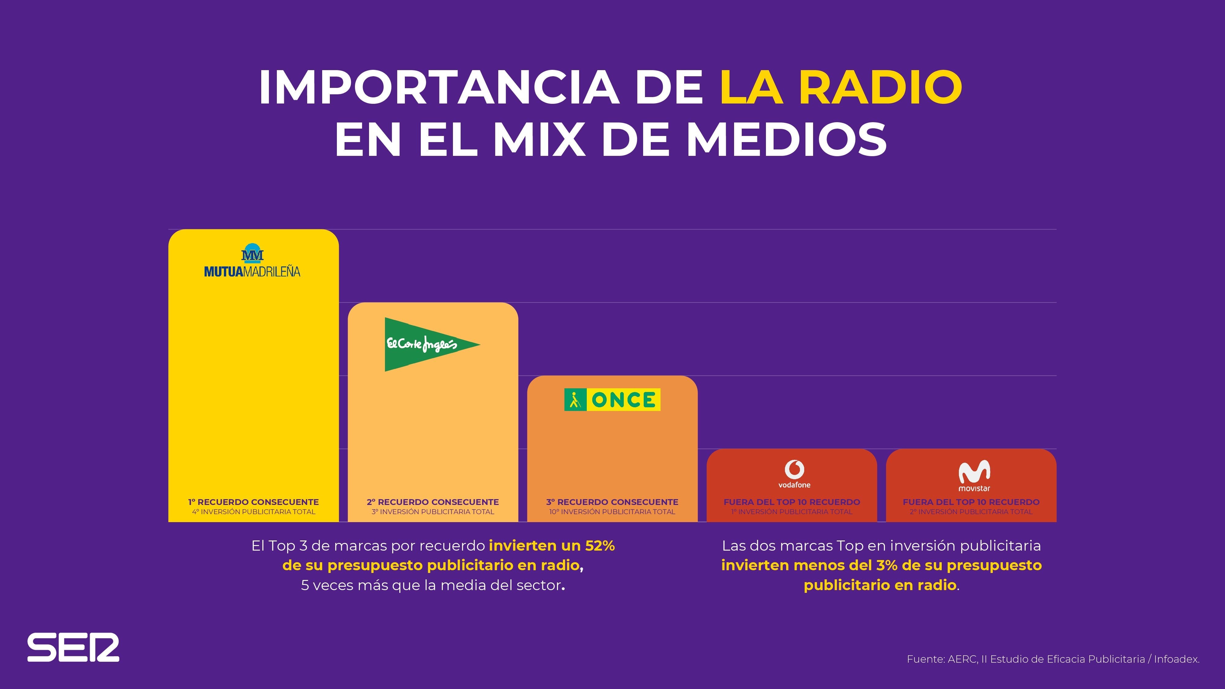 Importancia de la radio en el mix Infografía