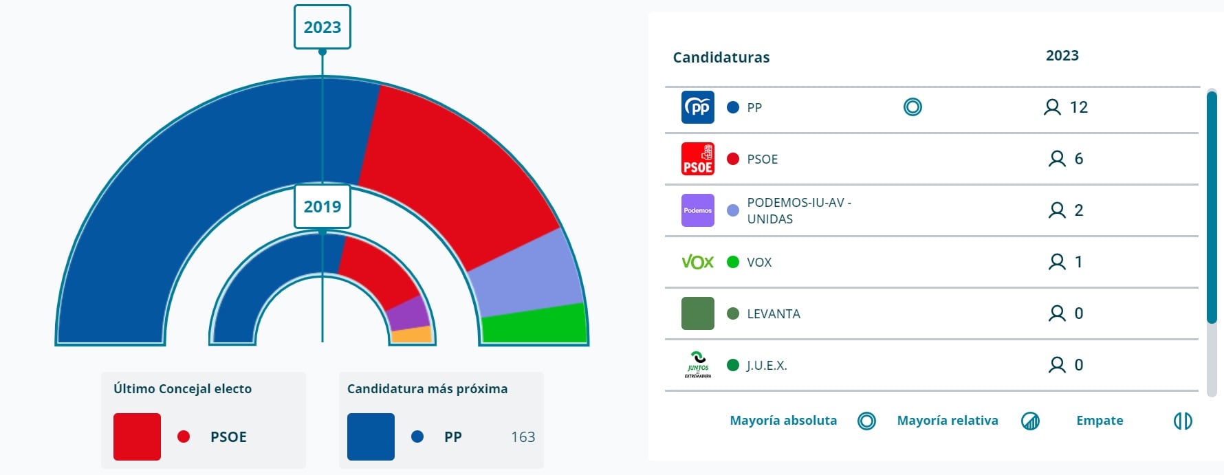 Resultados electorales Plasencia