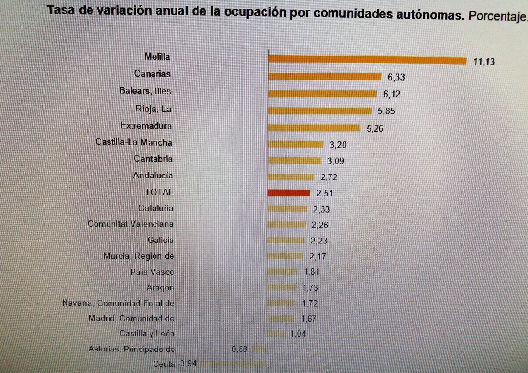 Gráfico de la EPA, que muestra a Asturias como la única comunidad autónoma, que ha perdido empleo en los últimos doce meses.