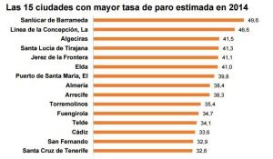 Gráfico extraído del estudio de indicadores urbanos realizado por el INE.