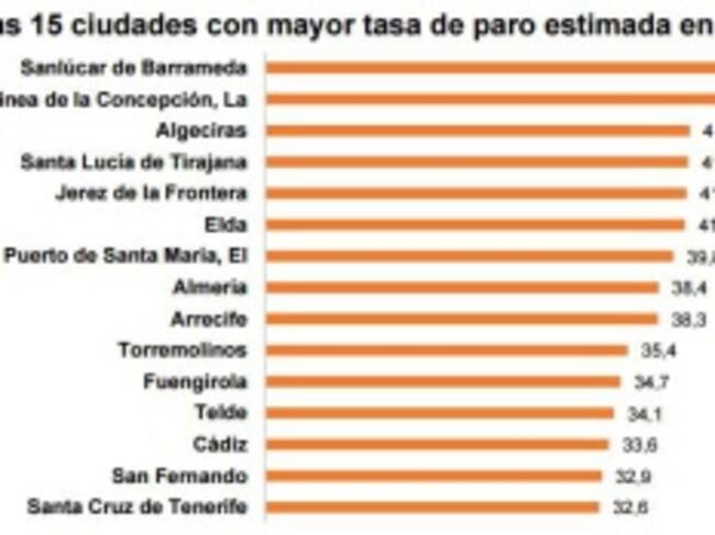 Gráfico extraído del estudio de indicadores urbanos realizado por el INE.