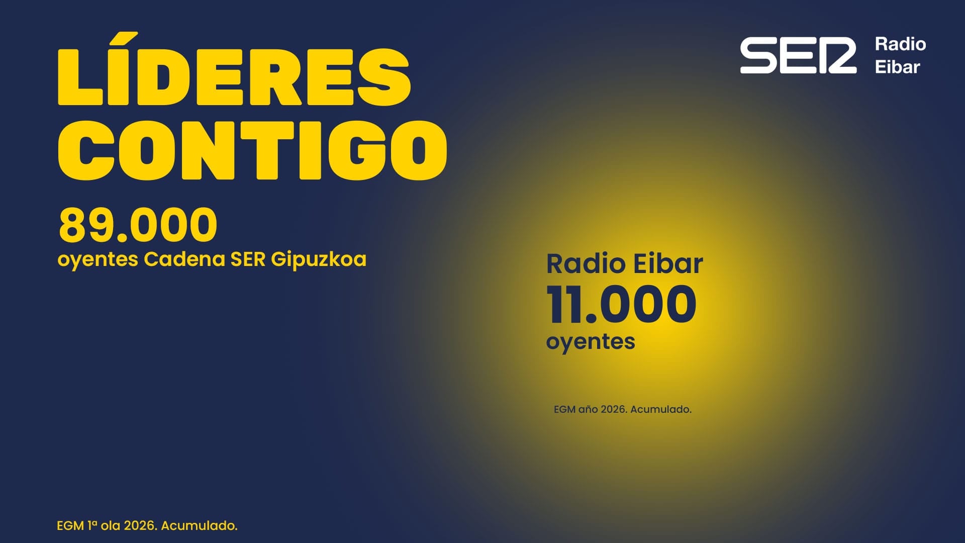 Radio Eibar continúa siendo líder de audiencia