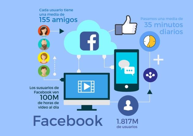 Gráfico sobre el uso de Facebook.