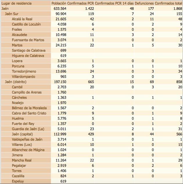 Estado del coronavirus por localidades de la provincia de Jaén. De izquierda a derecha, población de cada municipio, confirmados con PCR, confirmados con PCR en las últimas dos semanas, defunciones, confirmados en los últimos 14 días y, por último, total de confirmados.