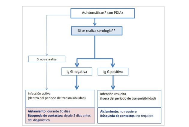 Protocolo para asintomáticos que hayan dado positivo en PCR o en la prueba rápida de detección de antígenos