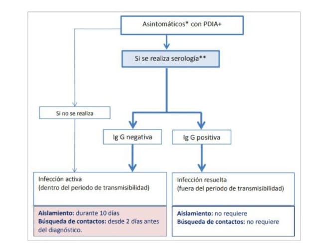 Protocolo para asintomáticos que hayan dado positivo en PCR o en la prueba rápida de detección de antígenos