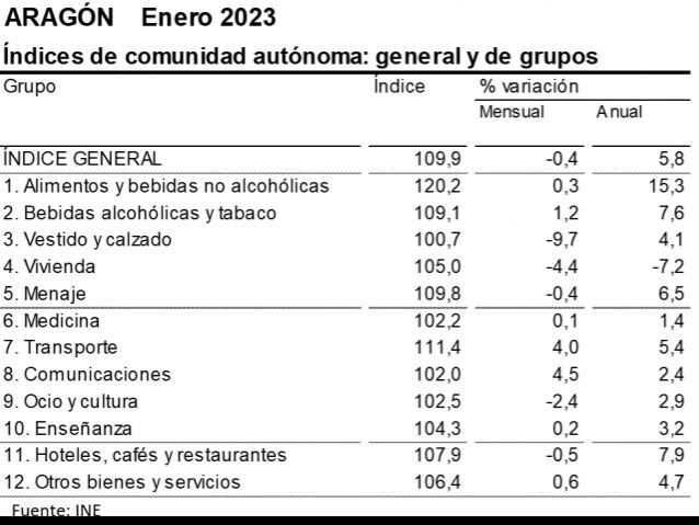 IPC de enero en Aragón