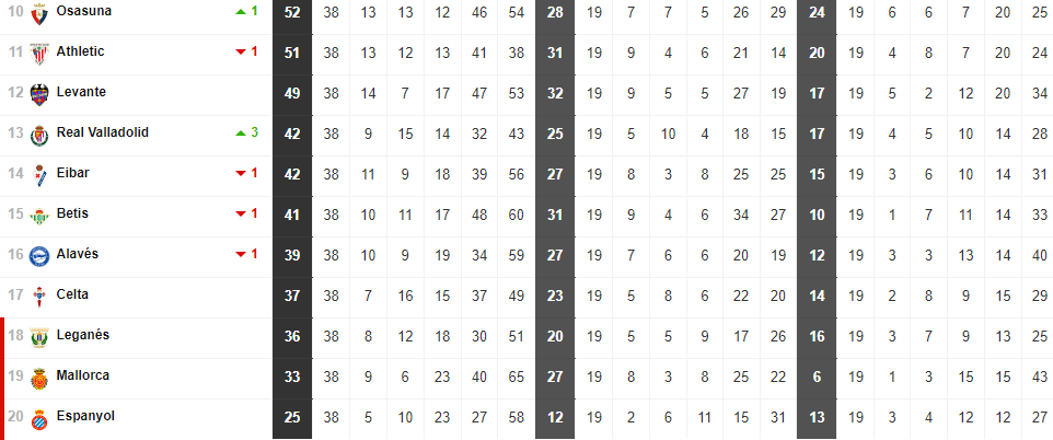 Clasificación La Liga 2019/20