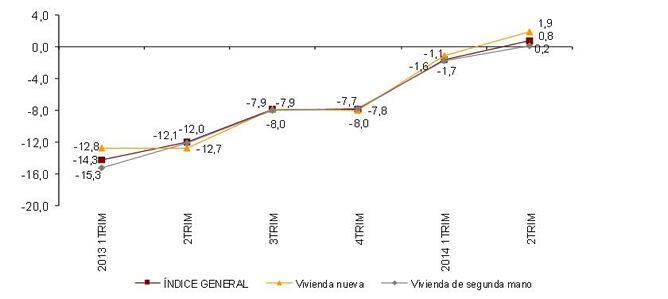 La variación anual del Índice de Precios de Vivienda (IPV) en el segundo trimestre de 2014 aumenta más de dos puntos y se sitúa en el 0,8%. Es la primera t asa anual positiva registrada por este indicador desde el primer trimestre de 2008.