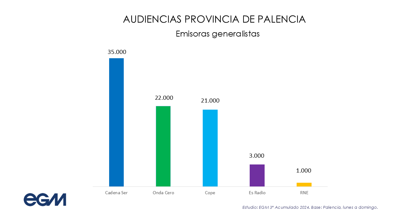 Audiencia de las emisoras generalistas en Palencia en la tercera ola del EGM de 2024