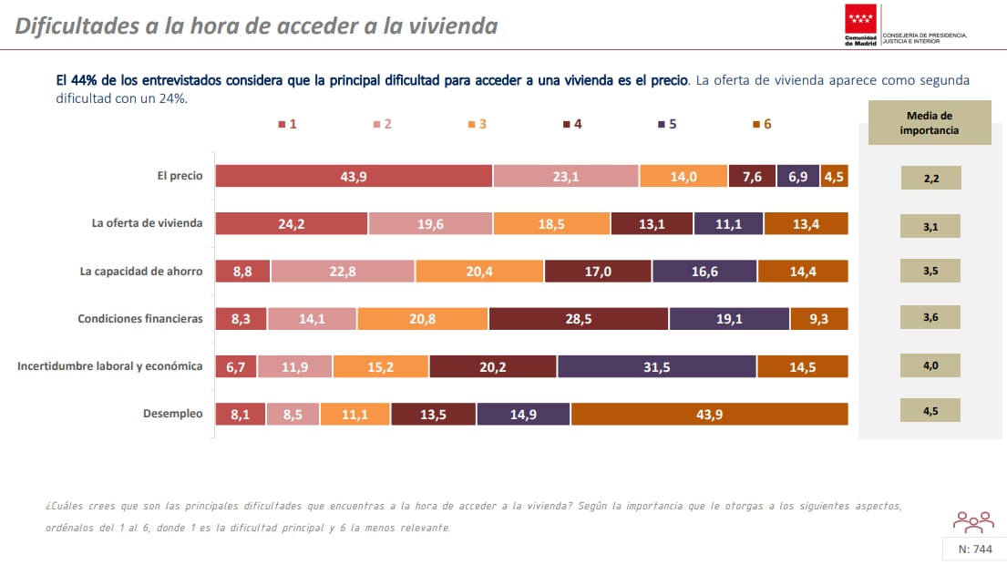 Dificultades a la hora de acceder a la vivienda