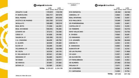 Tabla de los límites salariales de los clubes de Primera y Segunda División