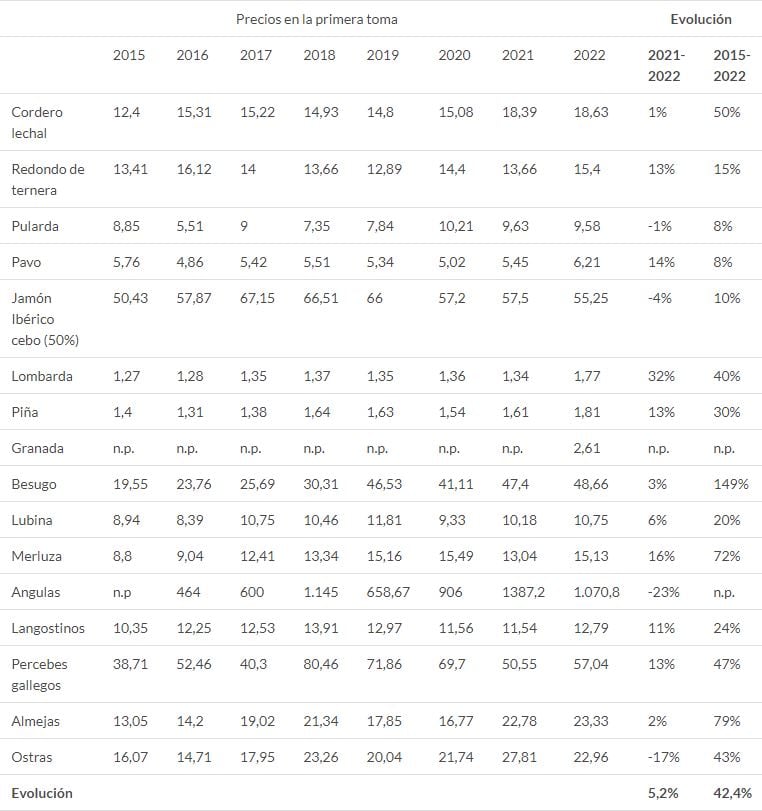 Tabla en la que se compara la evolución del precio de los alimentos estrella de la Navidad desde 2015 hasta la actualidad.