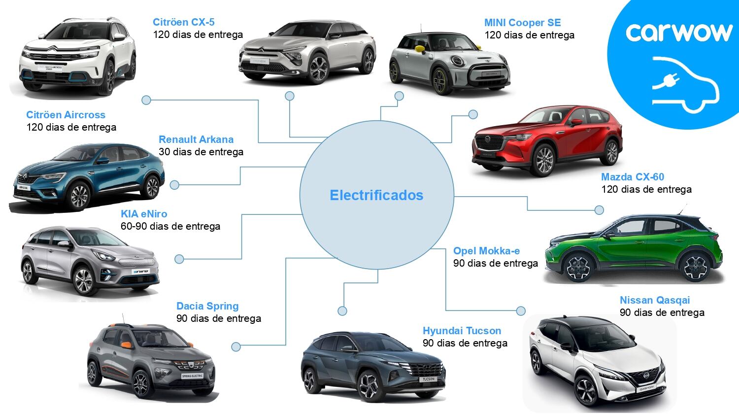 Estos son los diez coches electrificados con menor plazo de entrega