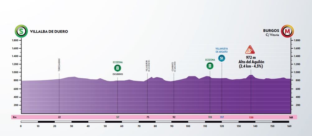 El perfil de la 1ª etapa de la Vuelta a Burgos con salida en Villalba de Duero