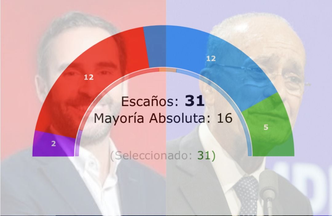 Resultado del sondeo electomanía.com con la imagen de Dani Pérez y Francisco de la Torre