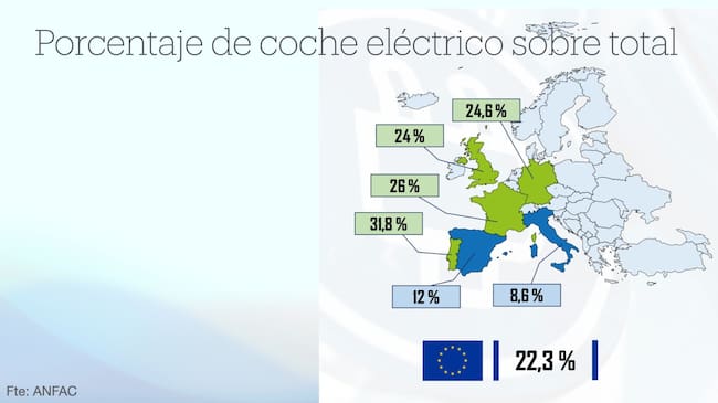 Porcentaje de coche eléctrico sobre el total.