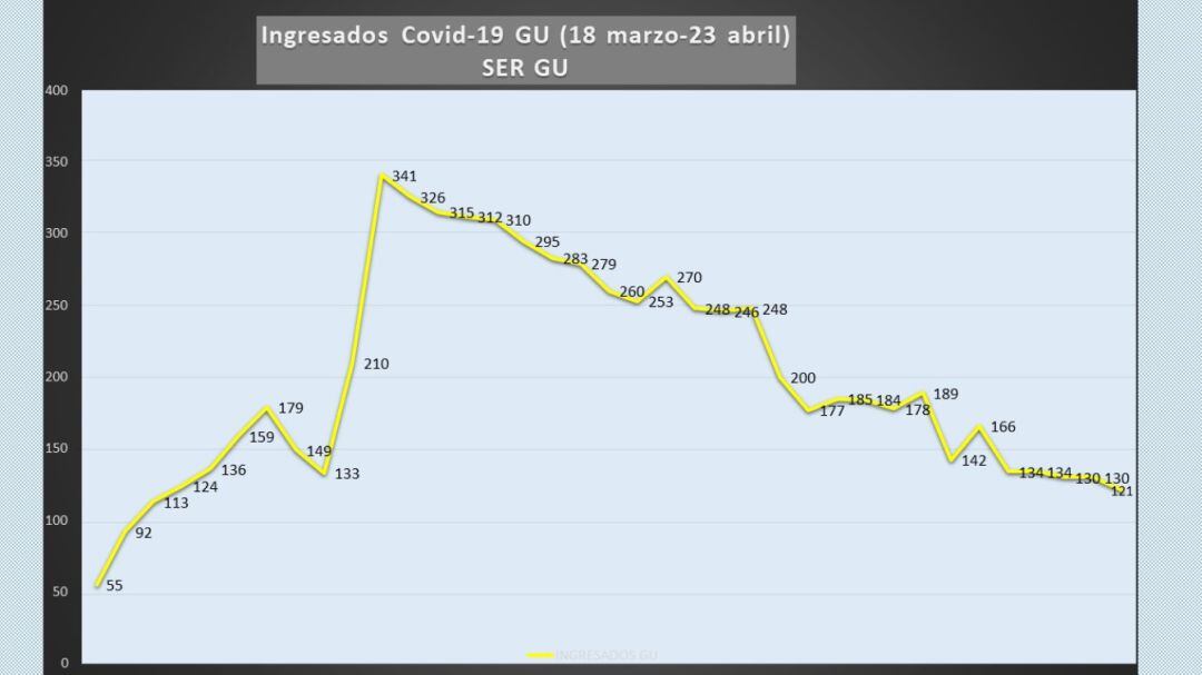 Gráfica ingresados día a día en Hospital Guadalajara