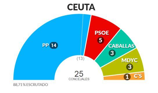 El reparto de concejales en Ceuta.