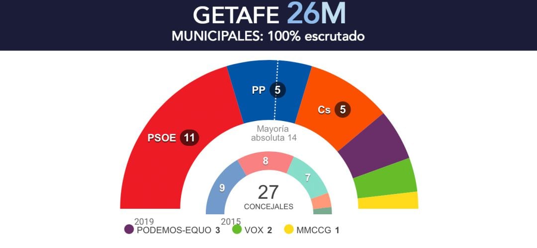 Resultados elecciones Getafe