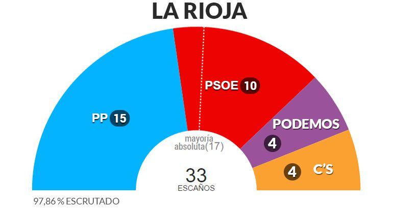 Reparto de escaños en el Parlamento de La Rioja.