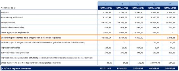 Beneficios por traspasos en los útimos 5 años