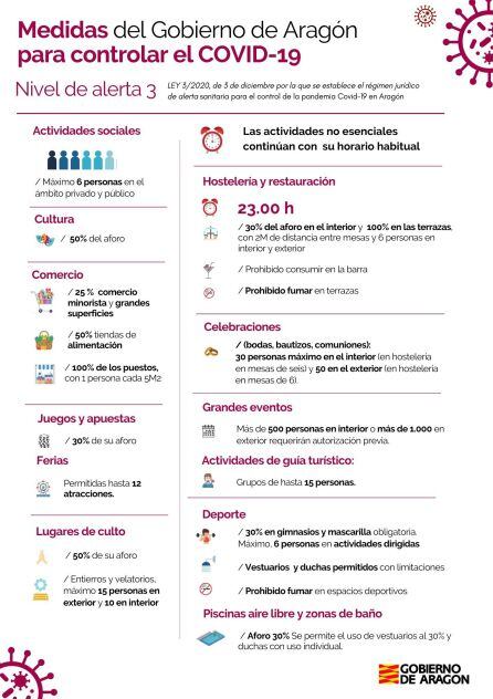 Medidas vigentes a partir de esta medianoche en las provincias de Huesca y Zaragoza