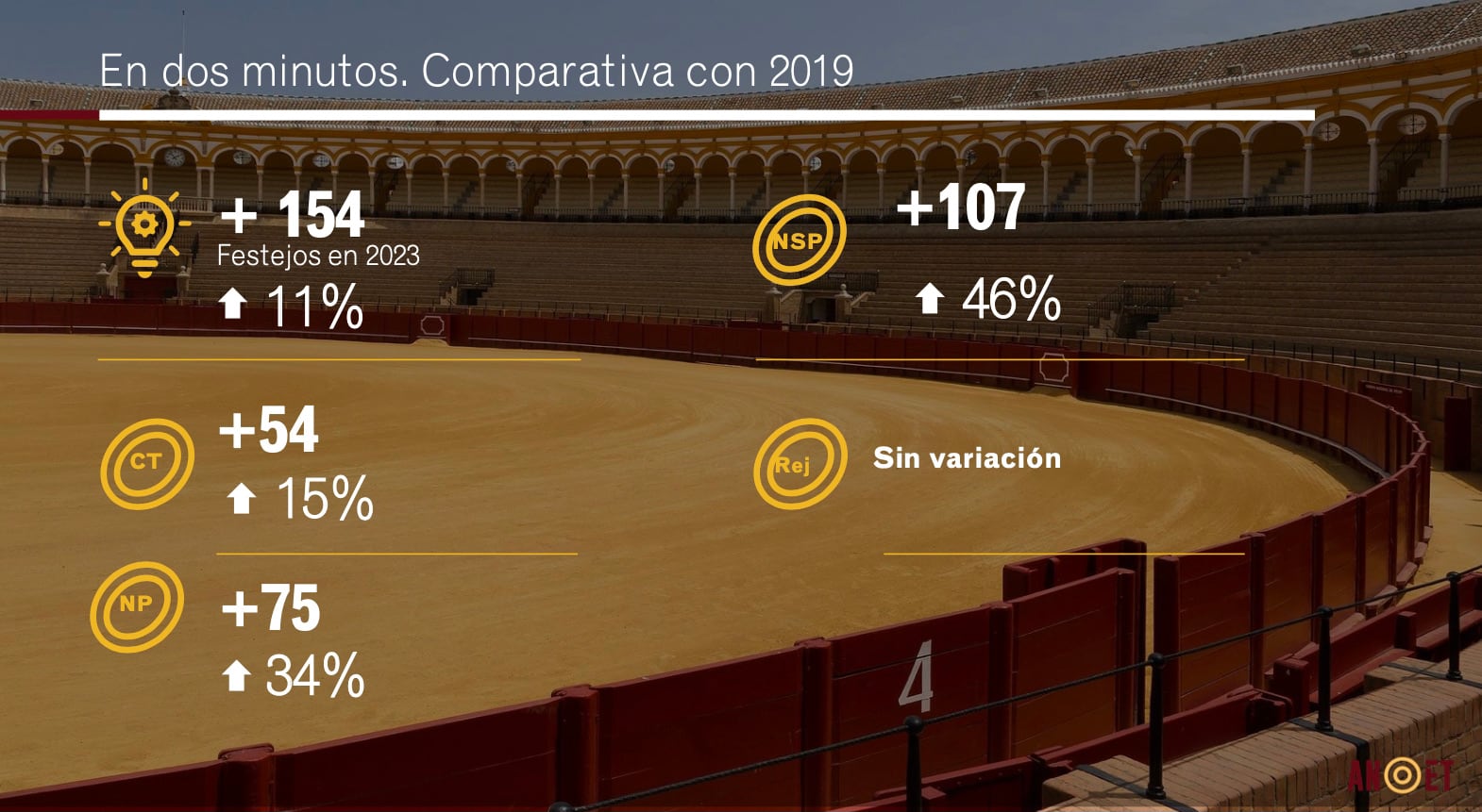 Cuadro estadístico del año taurino según la ANOET