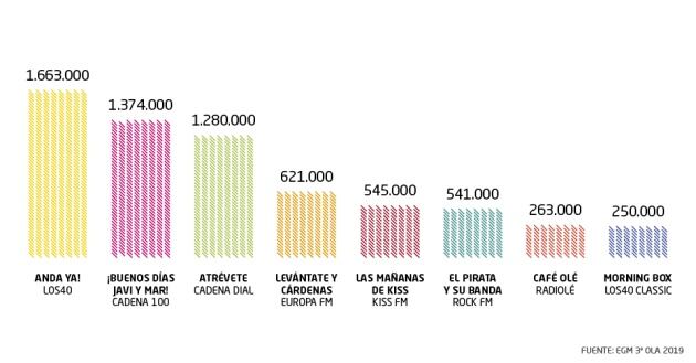 &#039;Anda Ya&#039;, líder de los &#039;mornings&#039; con 1.663.000 oyentes. &#039;Atrévete&#039; mejora sus datos anteriores y suma una audiencia de 1.280.000 seguidores.