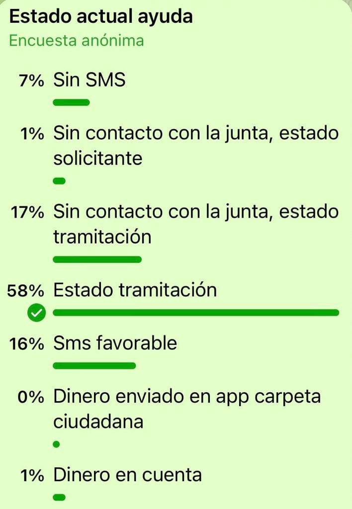 Encuesta anónima en un grupo de Telegram de solicitantes del bono de alquiler joven en Andalucía