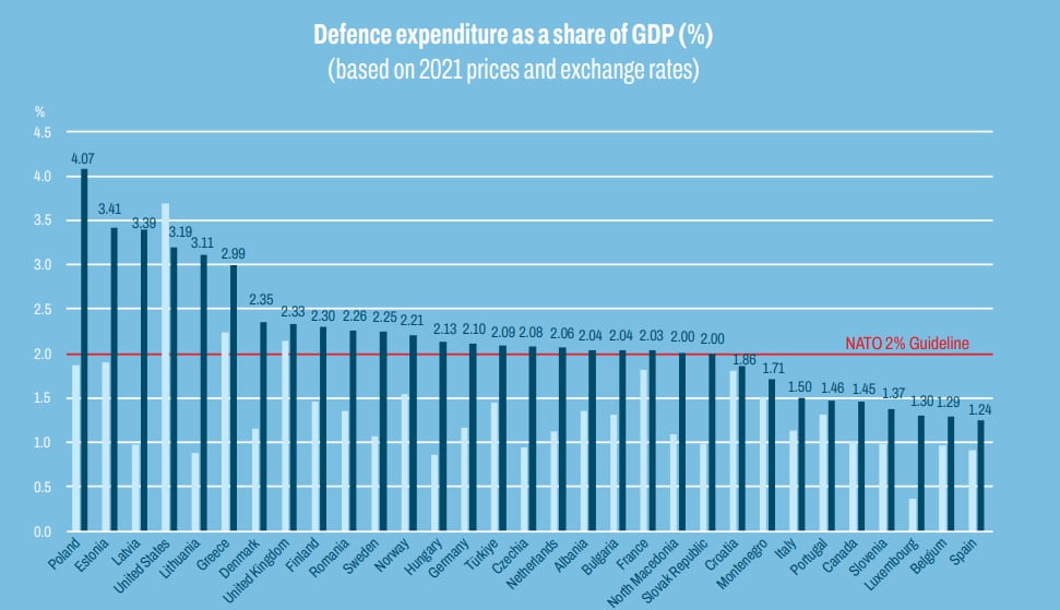 Gasto de cada país en Defensa en relación a su PIB en 2024