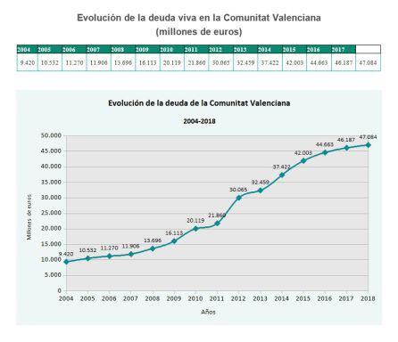 Gráfica en base a datos de deuda publicados por Banco de España e INE