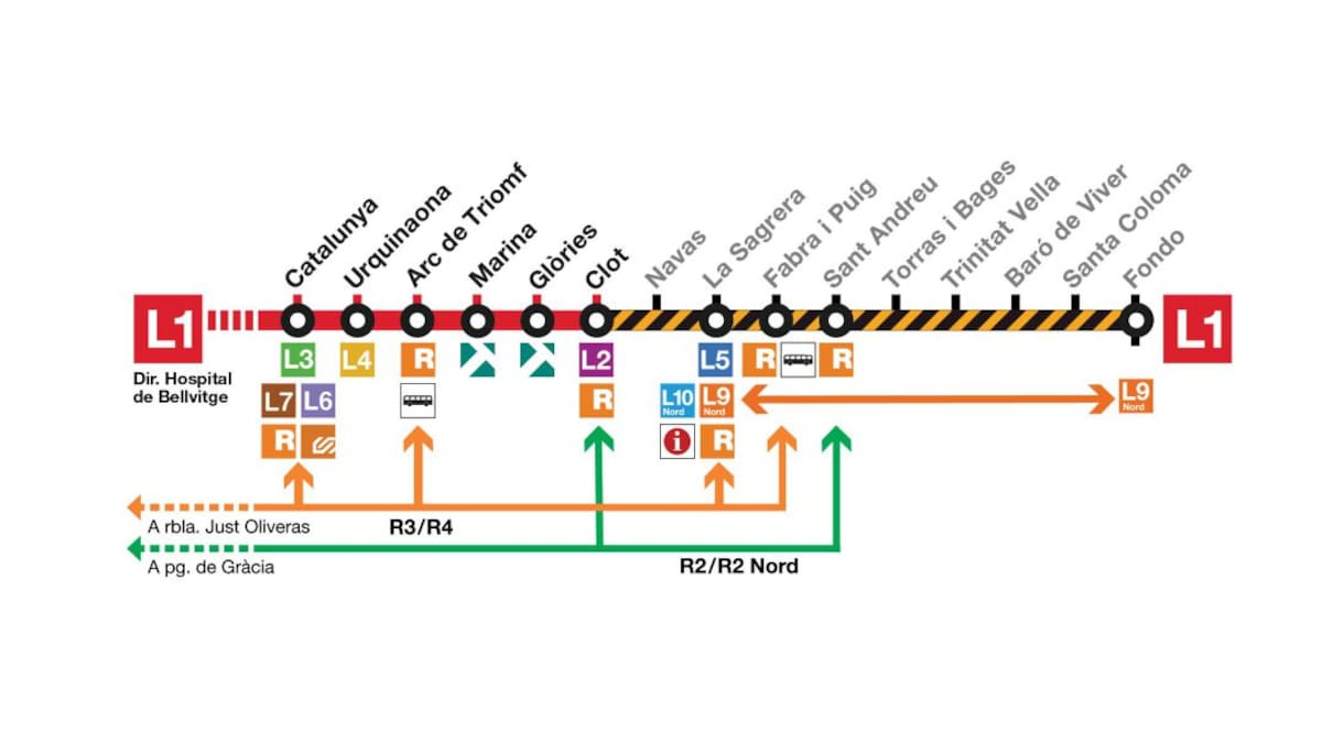 La L1 del metro estarà tancada entre Clot i Fondo durant dos mesos