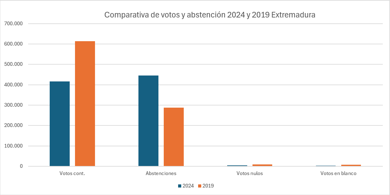 Gráfico comparativo entre participación y abstención entre 2024 y 2019 en Extremadura