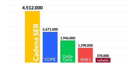 Audiencia de las cadenas de radio de lunes a viernes, según la tercera ola de 2015 del EGM.