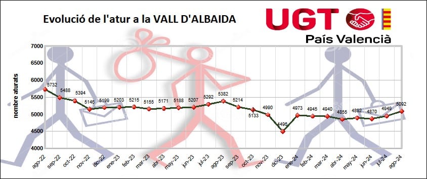 Evolución del paro en la Vall d&#039;Albaida