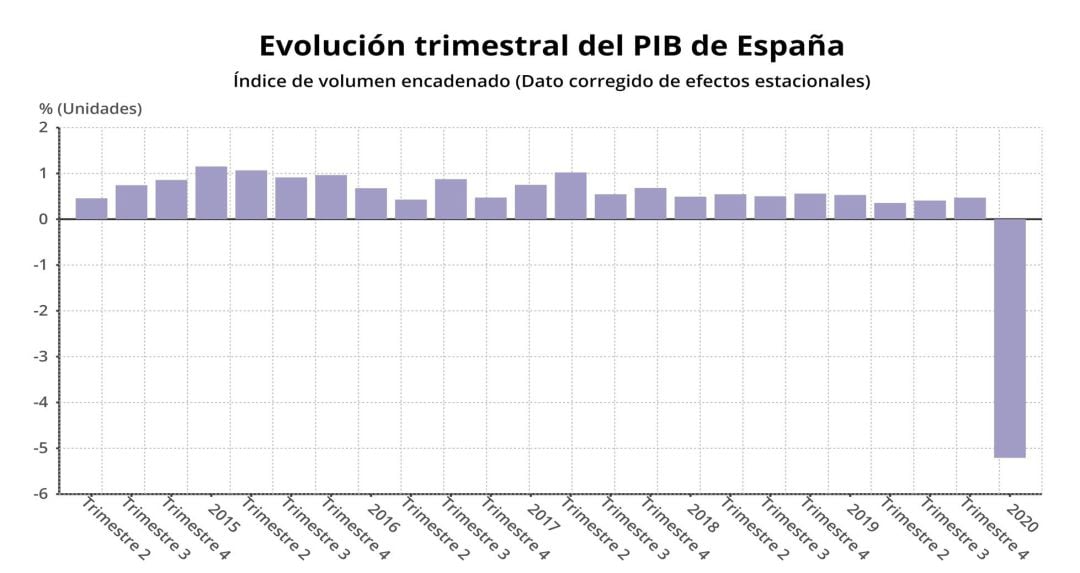 Evolución trimestral del PIB de España hasta el primer trimestre de 2020 (INE).