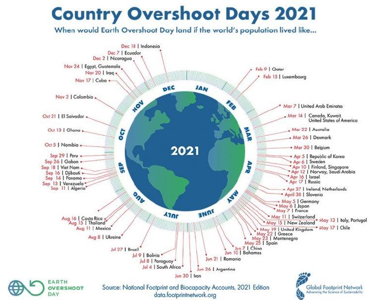 Imagen que señala el punto del año en el que los países del mundo superan el límite anual de consumo de recursos naturales