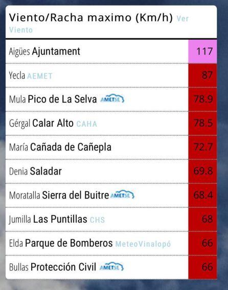 Rachas de viento registradas en Elda