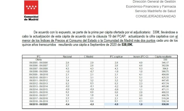 La tabla que recoge la actualización de la cápita, en función de la cual se paga por cada habitante a la empresa IDC Salud que gestiona el hospital Infanta Elena de Valdemoro