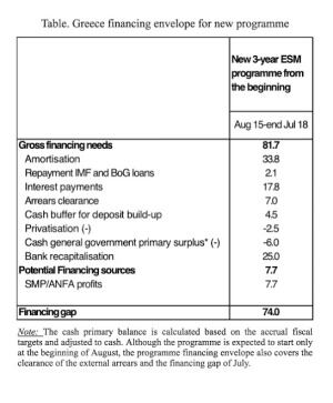 Desglose de las necesidades financieras de Grecia