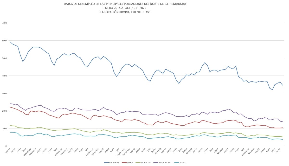 Evolución del paro registrado en las listas del Sexpe de las principales ciudades del norte de Extremadura