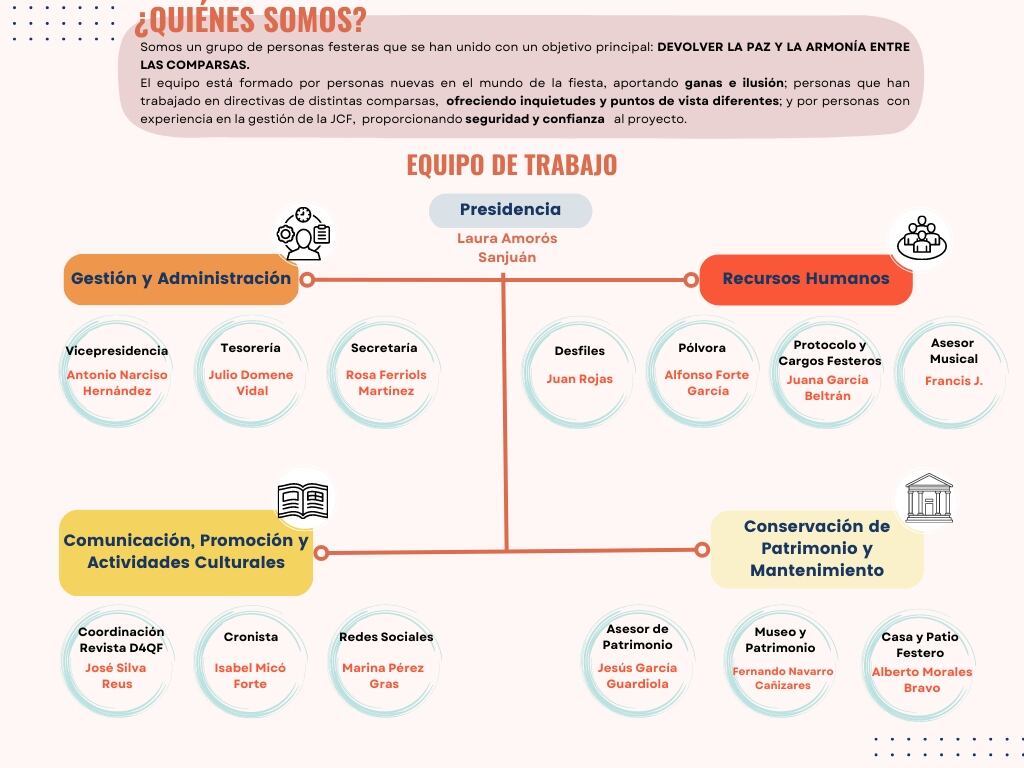 Organigrama del equipo de Laura Amorós